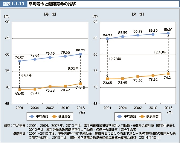 600平均寿命と健康寿命の推移